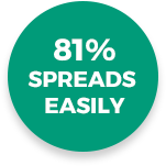 81% spreads easily
