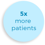 5 times more patients